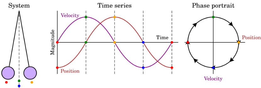 Phase space of a pendulum